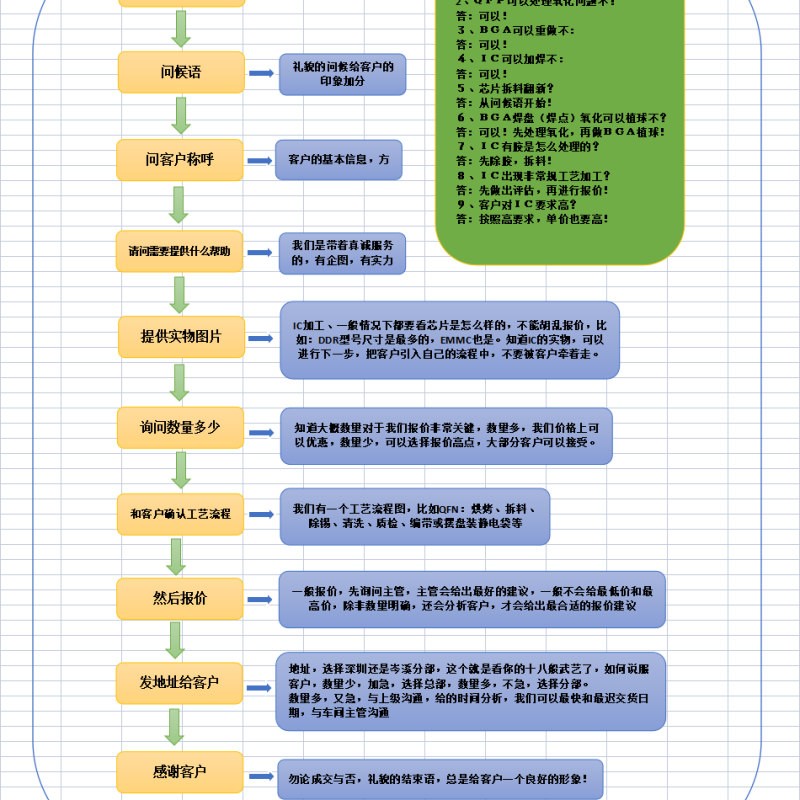 承接工廠IC重工，標(biāo)準(zhǔn)工藝，嚴(yán)格品質(zhì)100%良品率